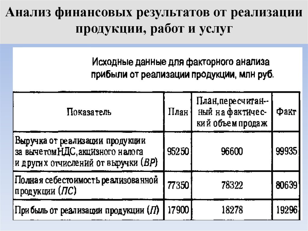 Результаты работ и услуги. Анализ финансовых результатов. Анализ финансовых результатов от реализации продукции. Финансовый результат от реализации продукции. Финансовый результат (прибыль) от реализации продукции.