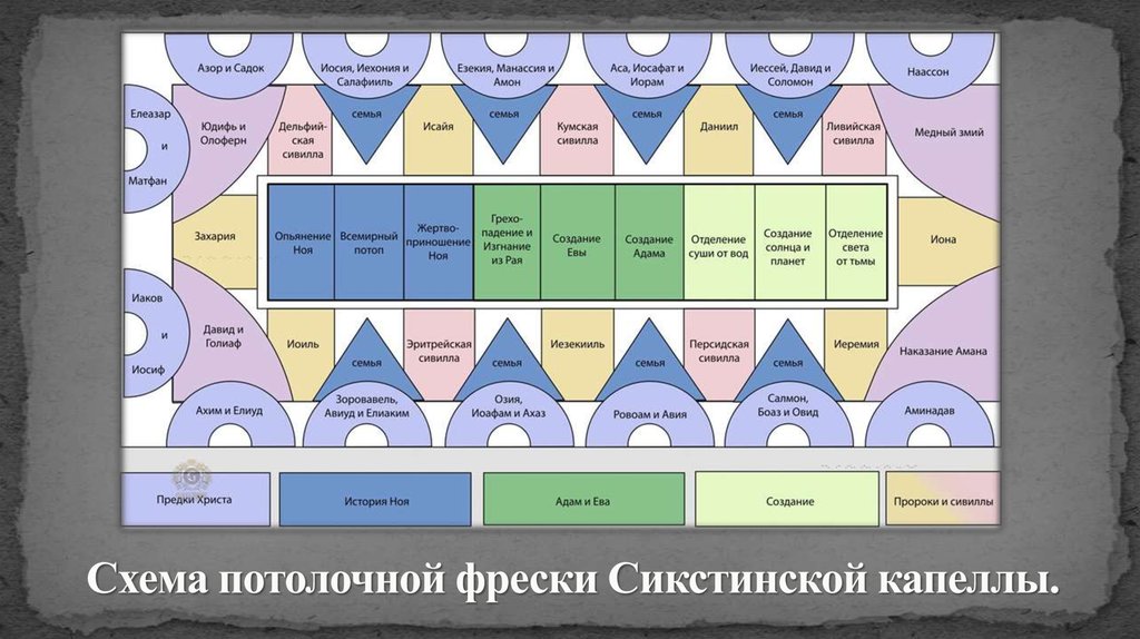 Схема потолочной фрески Сикстинской капеллы.