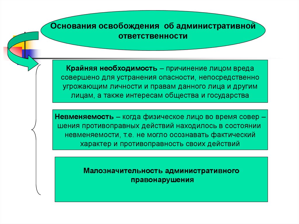 Основания освобождения. Освобождение от административной ответственности. Основания освобождения от административной ответственности. Основания освобождающие от административной ответственности. Обстоятельства освобождения от административной ответственности.