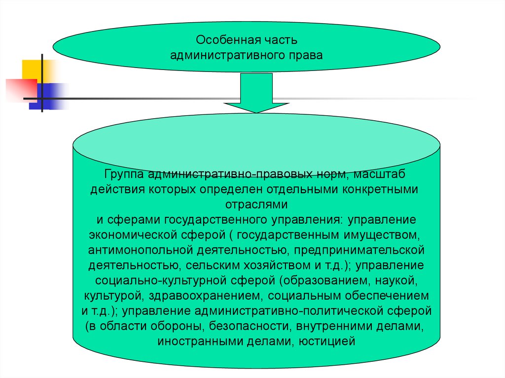 Управление экономической сферой административное право. Общая часть административного права. Особенная часть административного права. Общая и особенная часть административного права. Экономическая сфера в административном праве.