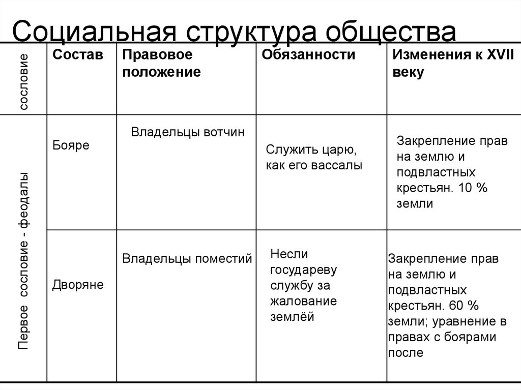 Таблица социальная структура общества 8 класс история. Изменения в социальной структуре российского общества таблица. Социальная структура российского общества таблица. Социальная структура таблица. Таблица изменения в социальной структуре.