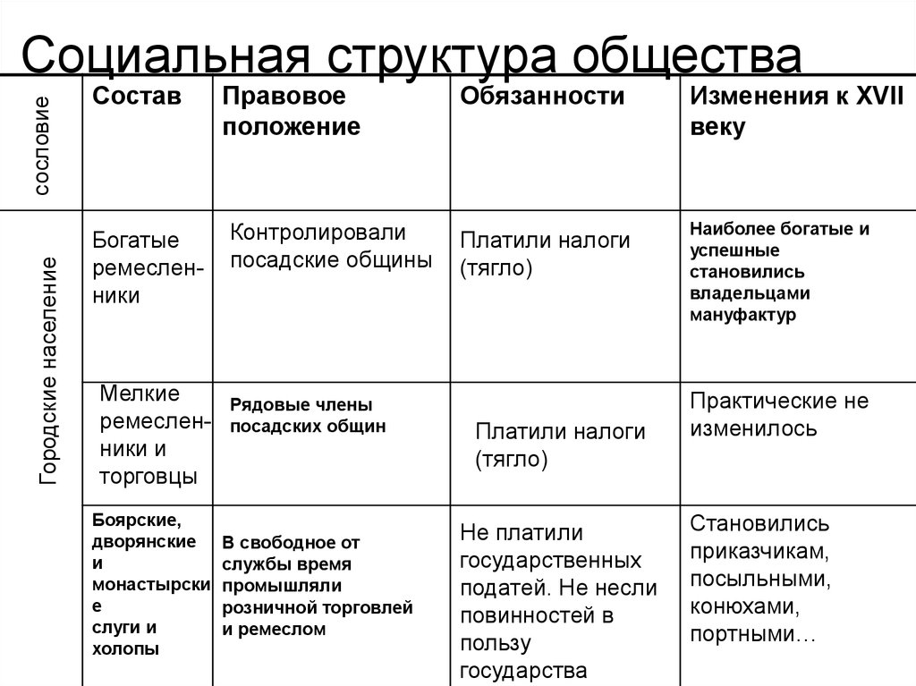 Под социальной структурой общества. Социальная структура общества таблица. Рабочий лист социальная структура общества. Таблица изменения в социальной структуре. Структура городского общества.