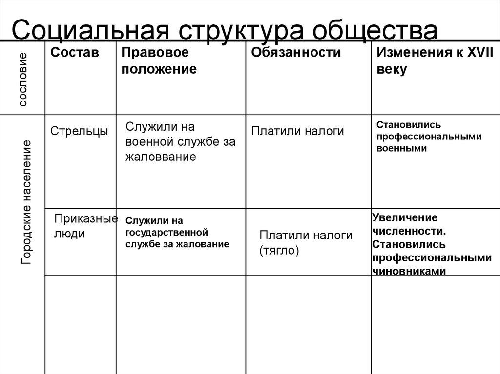 Изменения в классовой структуре общества