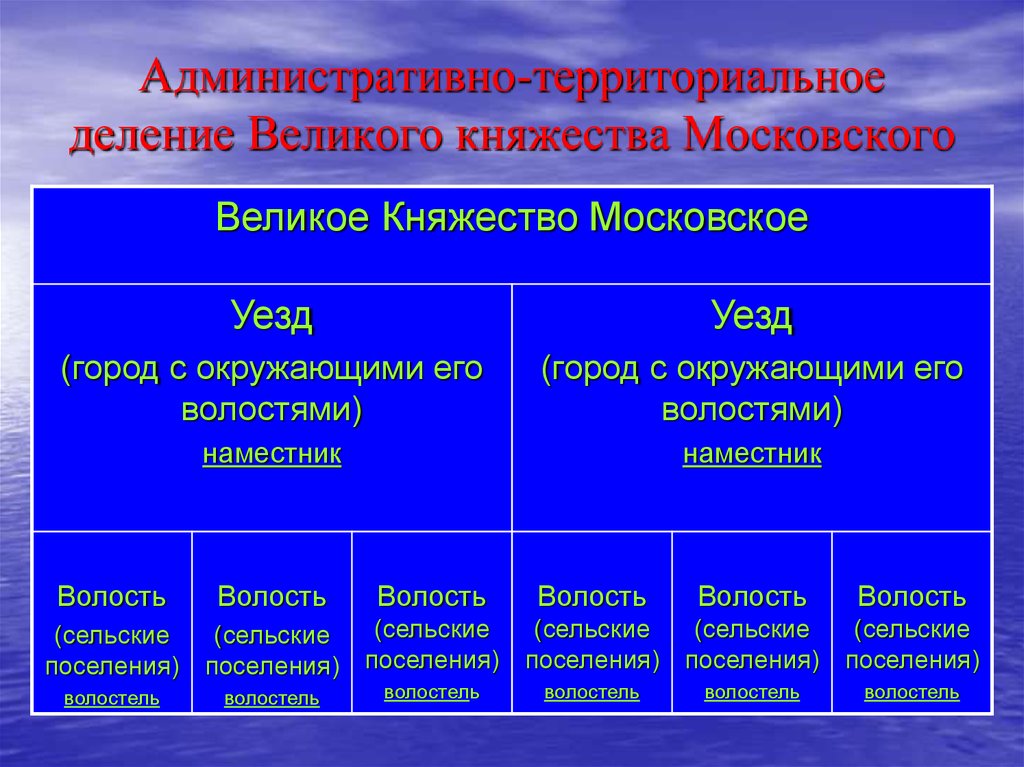 Система органов власти административно территориальной единицы. Территориальное деление Московского княжества. Административно-территориальное деление Московского государства. Административное территориальное устройство Московской Руси. Административное деление Московского государства.