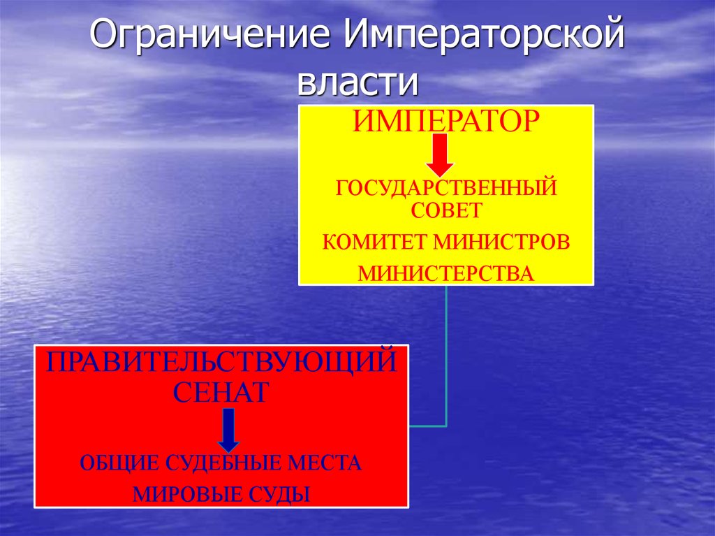 Ограничение власти. Перечислите прерогативы императорской власти. Имперская власть. Существенное ограничение императорской власти. Временная Имперская власть.