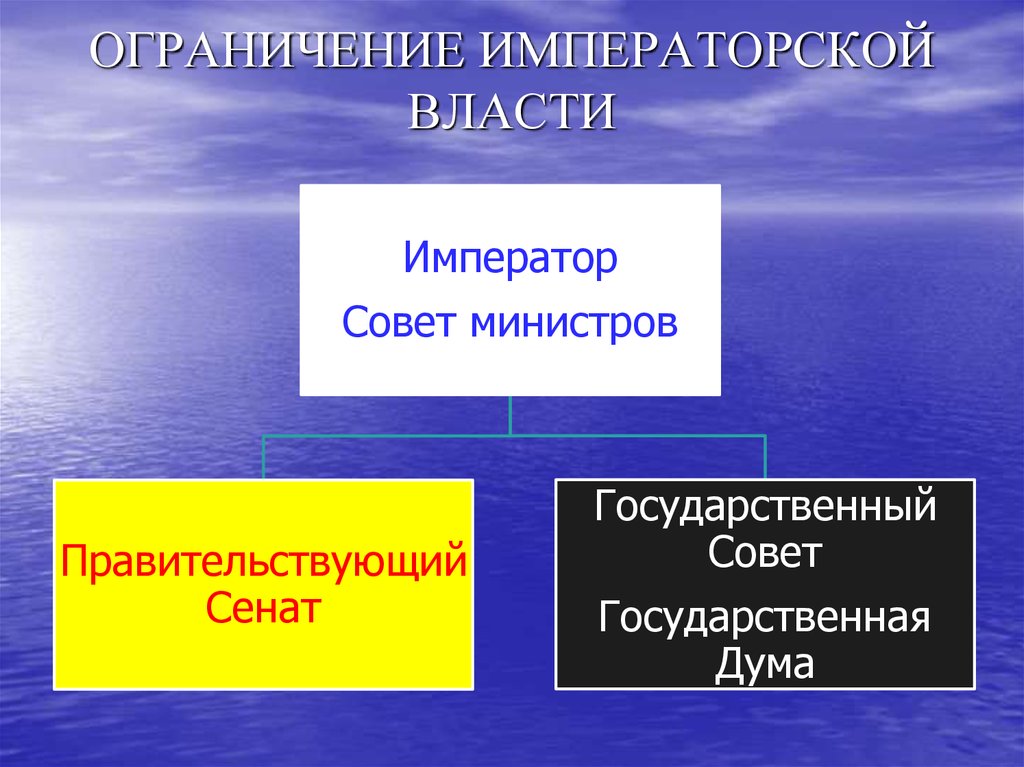 Существенно ограничены. Ограничение власти императора. Перечислите функции императорской власти. Что такое Имперская власть. Суверенитет императорской власти это.