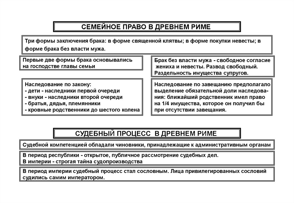 Римское уголовное право. Суд и судебный процесс в древнем Риме таблица. Судебный процесс древнего Рима. Судебный процесс в римском праве. Семья в римском праве.