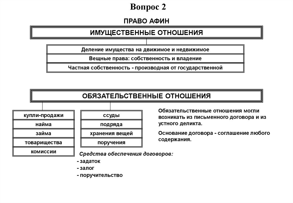 Орган власти в афинах. Вещное право древних Афин. Вещное право в Афинах. Право древних Афин.