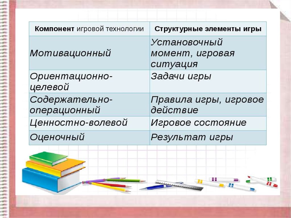 Этапы игровой технологии