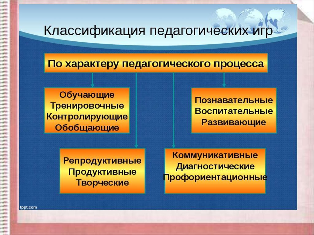 Вопросы образовательного процесса. Классификация педагогических игр. Классификация игр в педагогике. Игры по характеру педагогического процесса. Педагогические игры классифицируются.