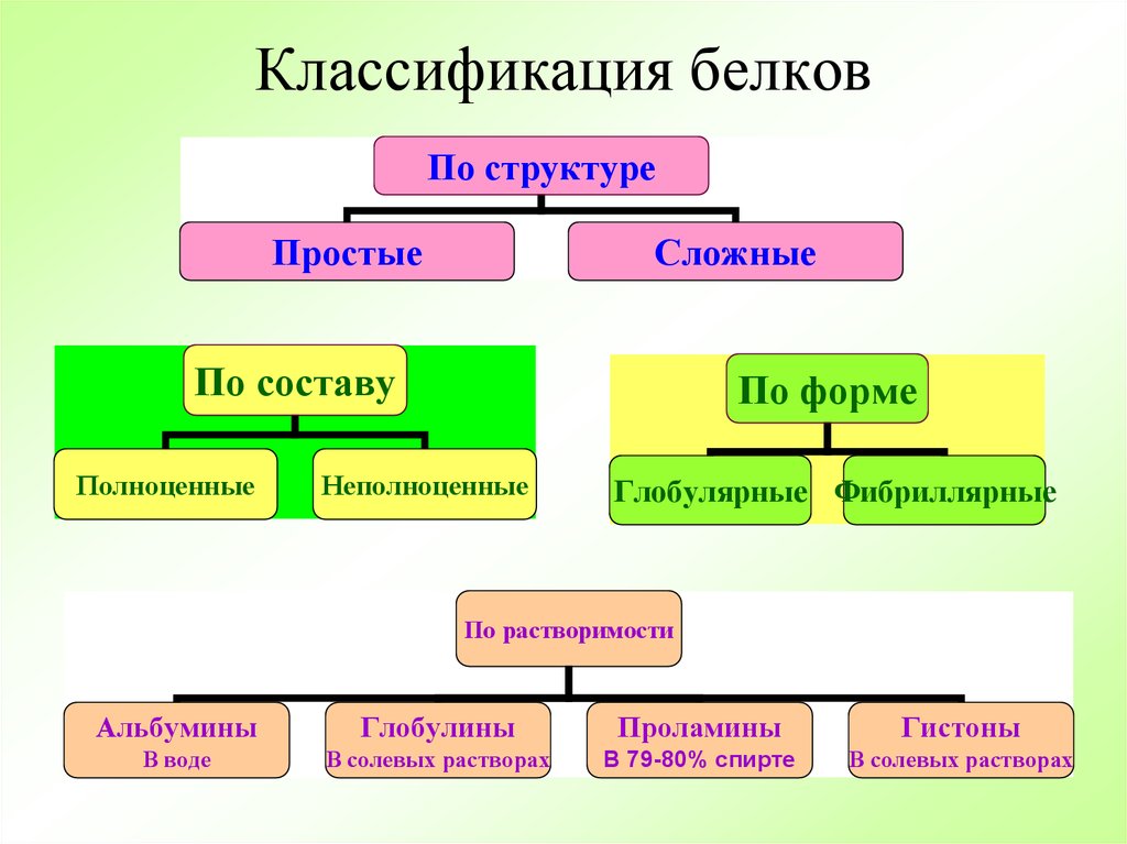 Классы соединений белков