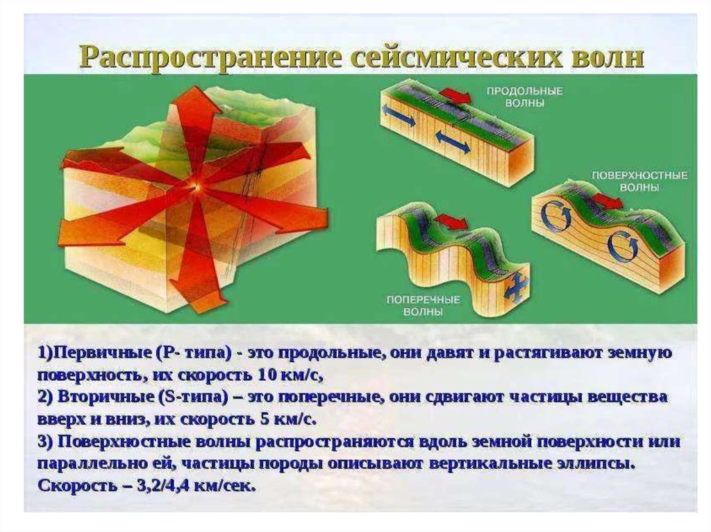 Сейсмические волны фото