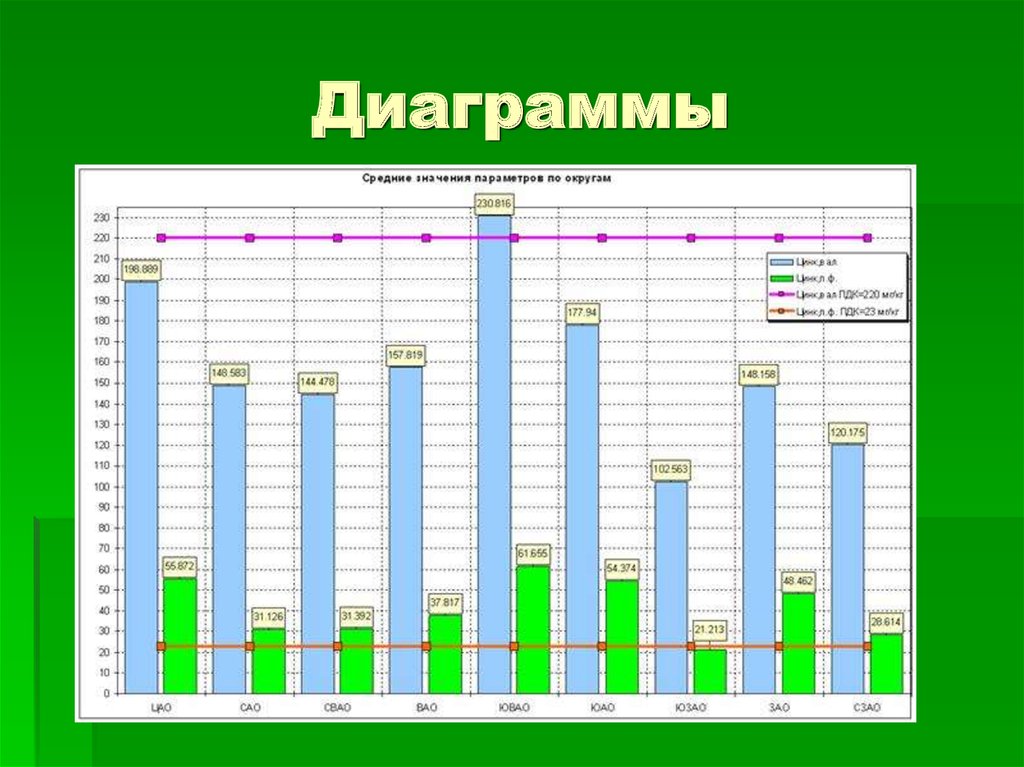 Диаграмма 12. Диаграмма загрязнения почвы в России. Диаграмма 12 значений. Загрязнение почвы по годам на диаграмме.