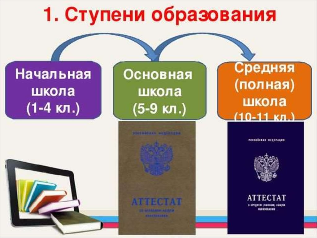 Образования состоит из трех. Ступени школьного образования. Ступени школьного образования в России. Начальная ступень образования это. Средняя школа ступени обучения.