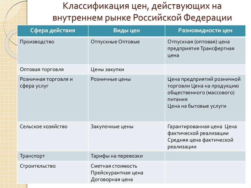 Виды рыночных цен. Классификация цен. Классификация видов цен. Виды цен классификация цен. Классификация рыночных цен.