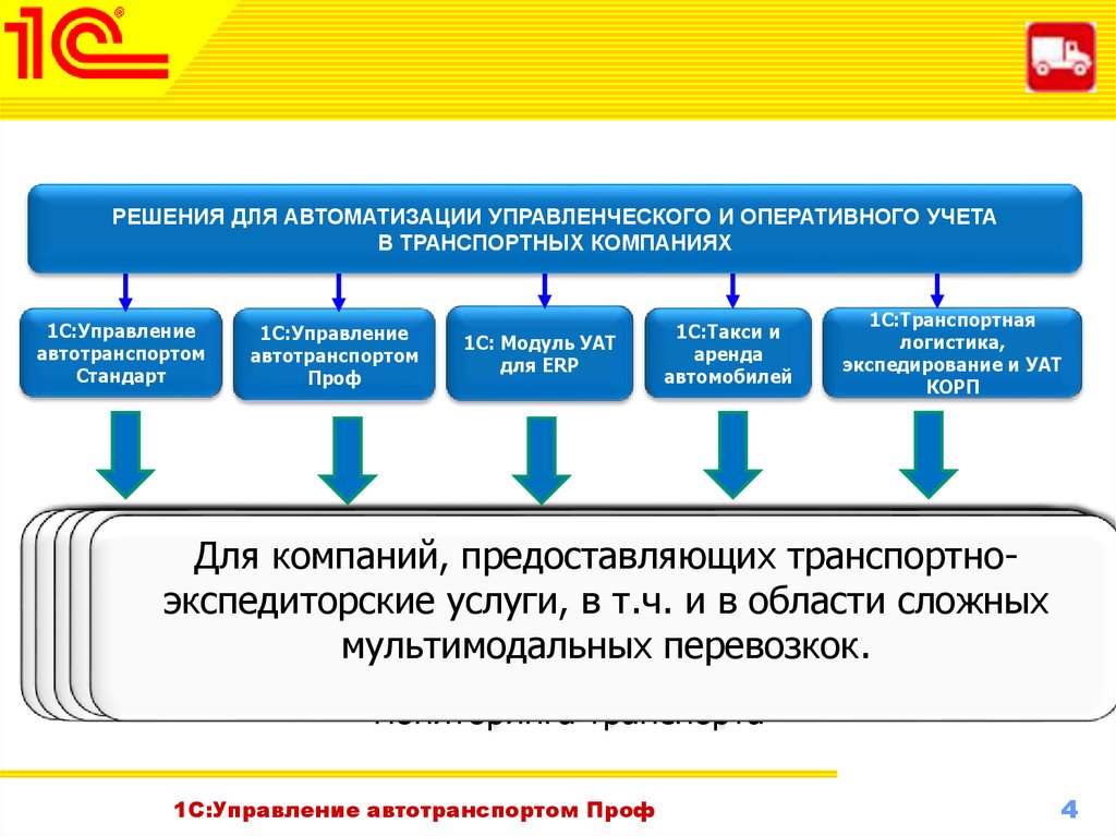 Заниматься деятельностью по управлению транспортным средством. 1с:управление автотранспортом. Модуль для 1с:ERP. Автоматизация управленческого учета. Управление автотранспортом проф. 1с управление автотранспортом проф.