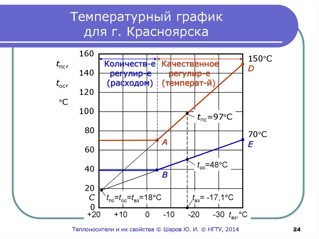 Наружного воздуха график. Температурный график 110/70 котельной. Температурный график 95-70 теплоноситель. Температурный график 115/70 котельной. Температурный график 80/60 для системы отопления.