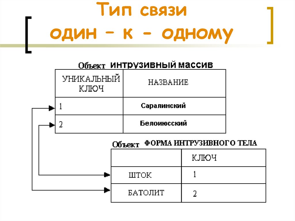 Связь между таблицами sql. Связь 1 к 1. Один к одному связь база данных. Тип связи один к одному. Связь один к одному пример.
