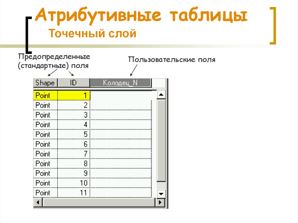 Атрибутивный ряд построен по. Атрибутивная таблица. Атрибутивный ряд распределения таблица. Атрибутивная таблица пример. Атрибутивный состав данных.