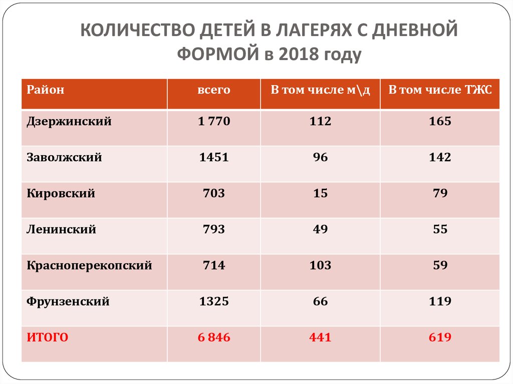 Сколько детей в лагере. Численность детей в детском лагере. Количество детей в лагере. Количество детских лагерей в России. Число детских лагерей статистика.