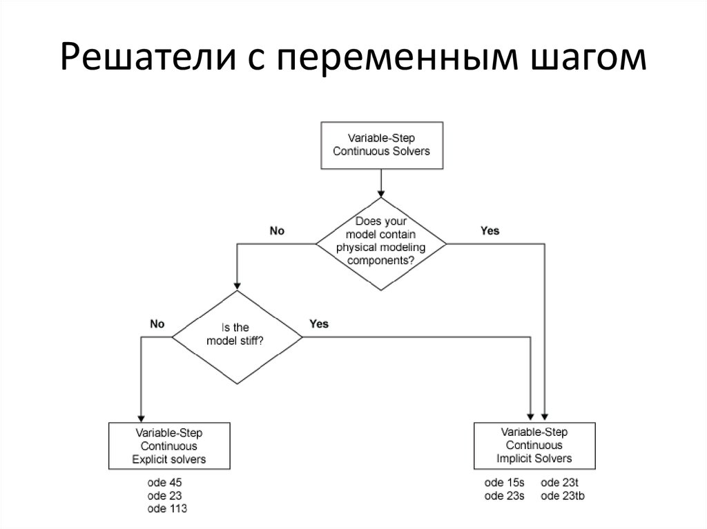 Решатель. Решатель проблем. Решатель Информатика. Метод моделирования – ode23s.. Метод обратного переменного шага алгоритм.