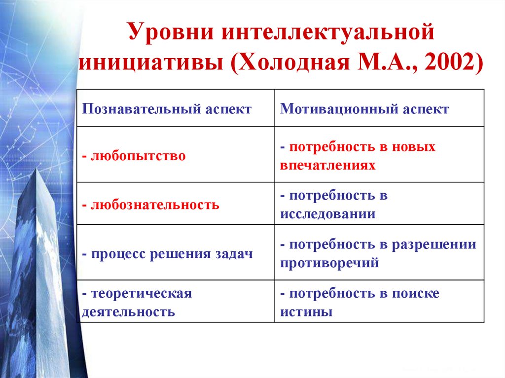 Интеллектуальный уровень. Уровни инициативы. Описать уровни интеллекта. Интеллектуальная инициатива Богоявленская.