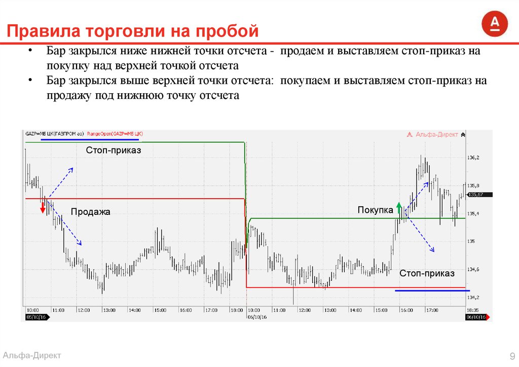 Правила торговли. Точка отсчета бар. Установка на пробой. Установка на пробой Китай\.