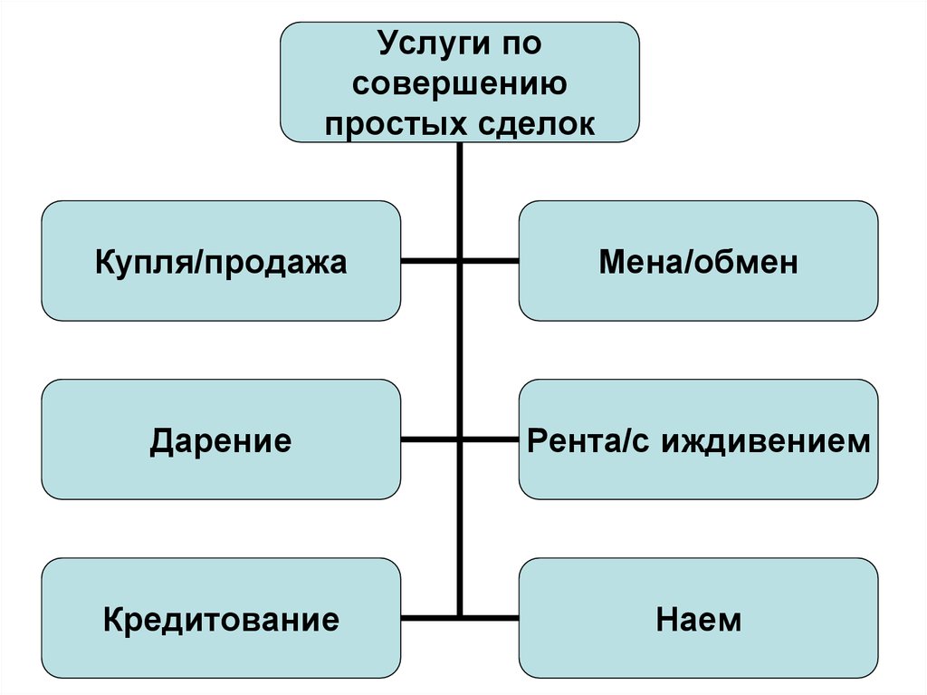 Мена это. Мена дарение рента. Купля продажа Мена дарение. Договор мены дарения ренты. Сходство договора купли продажи дарения и ренты.