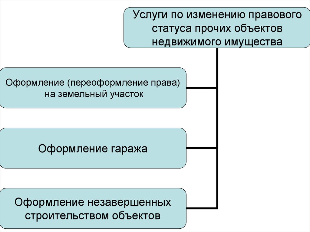 Статус объекта. Правовой статус недвижимости. Правовой статус объекта. Правовой статус объекта недвижимости это. Юридический статус объекта недвижимости.