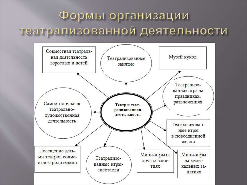 Сценическая деятельность в дополнительном образовании. Формы организации театральной деятельности. Формы проведения деятельности в детском саду. Театрализованная деятельность виды. Театральная деятельность формы работы.