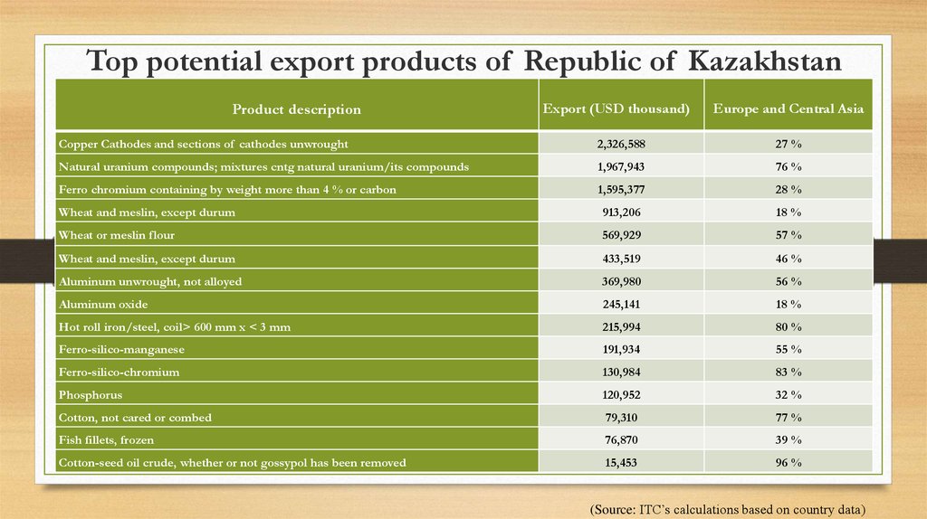 Top potential export products of Republic of Kazakhstan