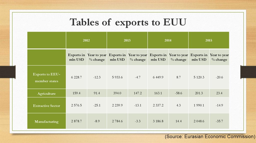 Tables of exports to EUU