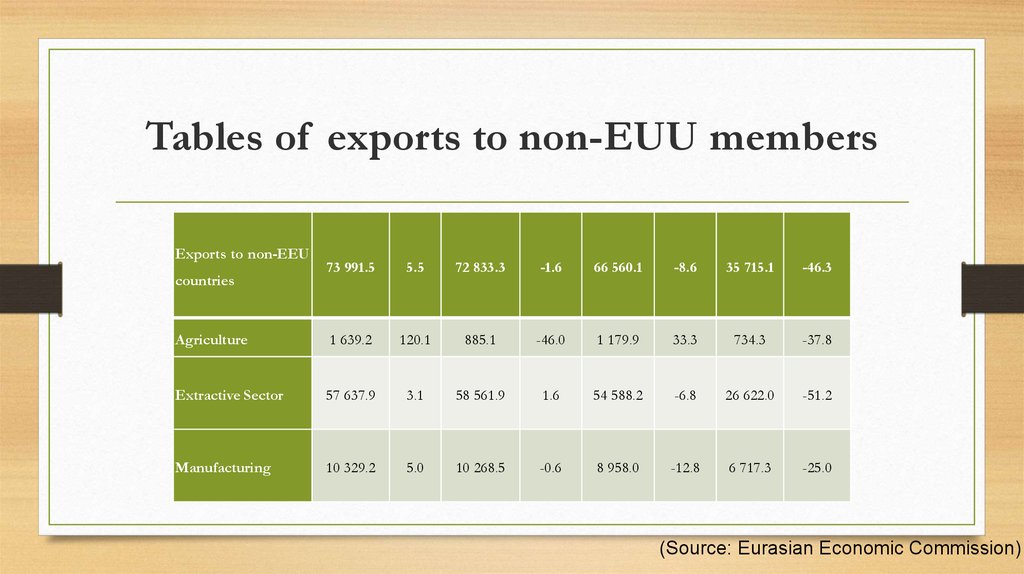 Tables of exports to non-EUU members