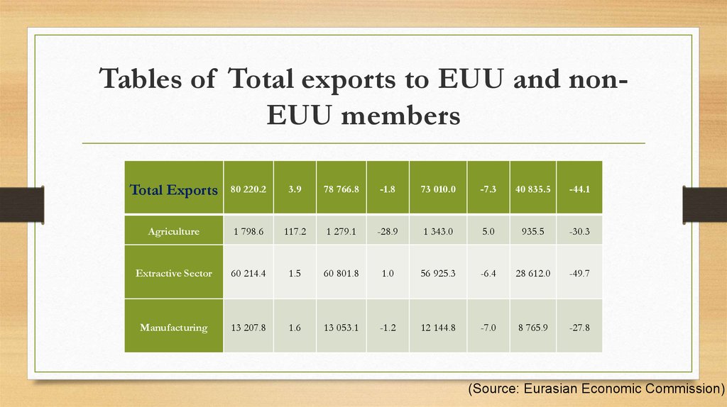 Tables of Total exports to EUU and non-EUU members