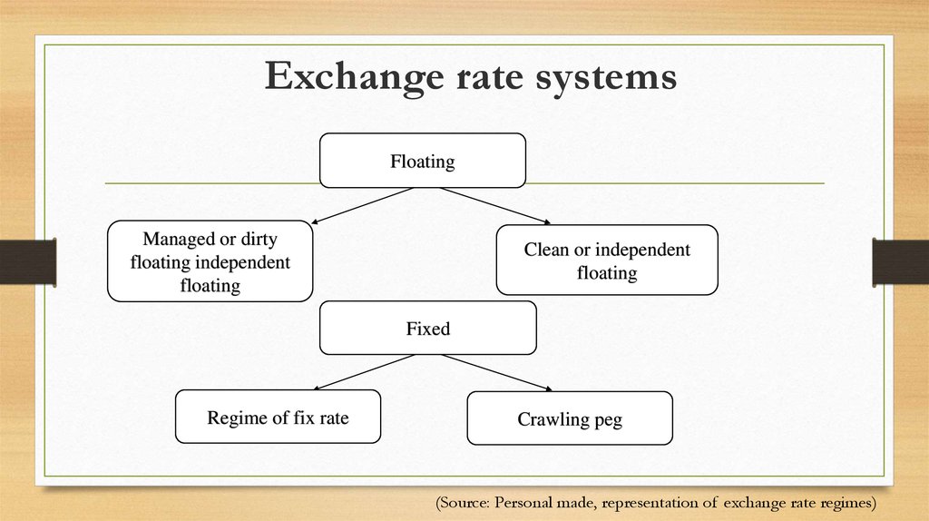 Exchange rate systems