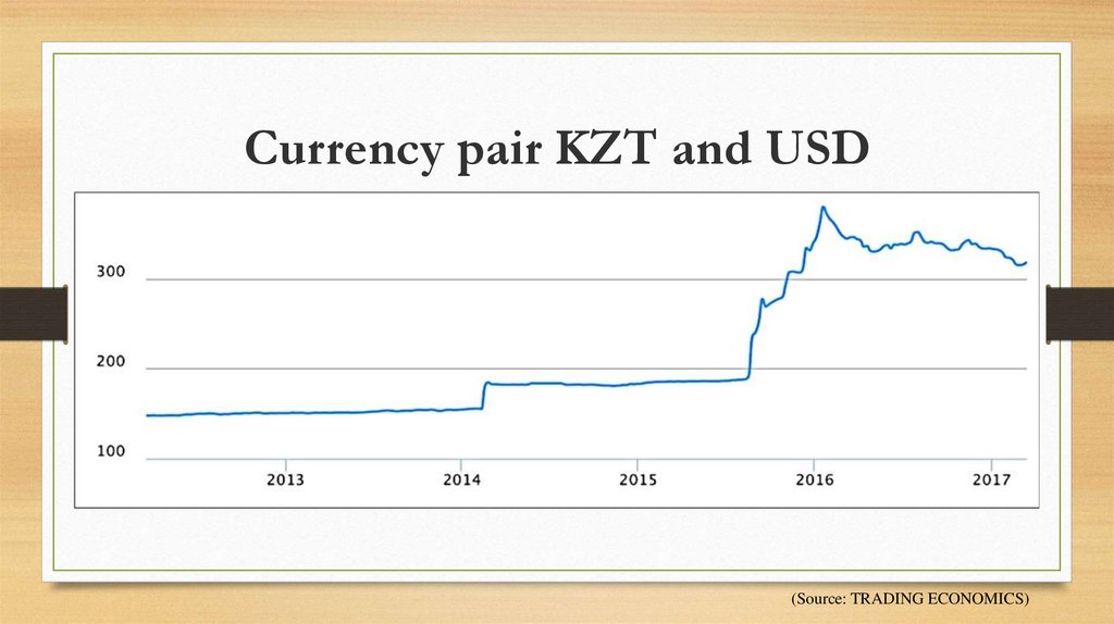 Currency pair KZT and USD