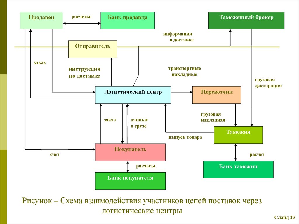 Упрощенная схема взаимодействия кондитерской фабрики с компаниями партнерами