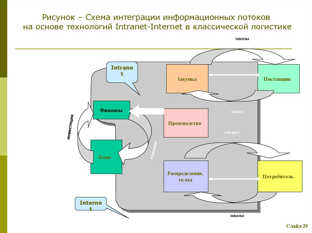 Схема интегрированной логистики