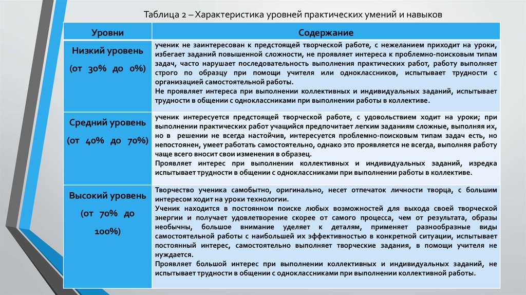 Вопросы по практическому навыку. Общая характеристика уровня. Характеристика уровней команд. Характеристика уровня игровой. Уровень владения практическими навыками студента пример.