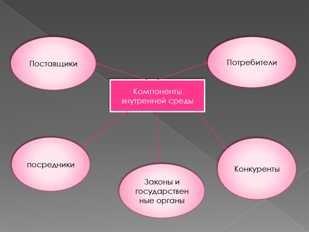 Потребители конкуренты. Поставщики конкуренты потребители это. Поставщик потребитель посредник. Анализ внешней среды поставщики потребители конкуренция. Анализ внутренней среды госоргана.