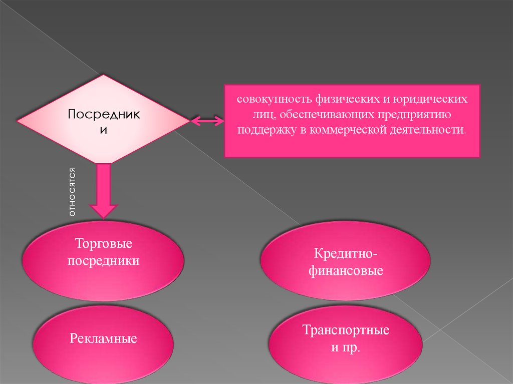 Физическая и юридическая связь с. Торговые посредники. Кредитно-финансовые посредники. Посредники юридические лица. Субъекты коммерческой деятельности посредники.