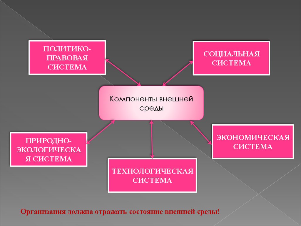 Внешние компоненты. Социальные системы и природные системы. Внешняя компонента. Политико правовое окружение компании , экономическое состояние рынка.