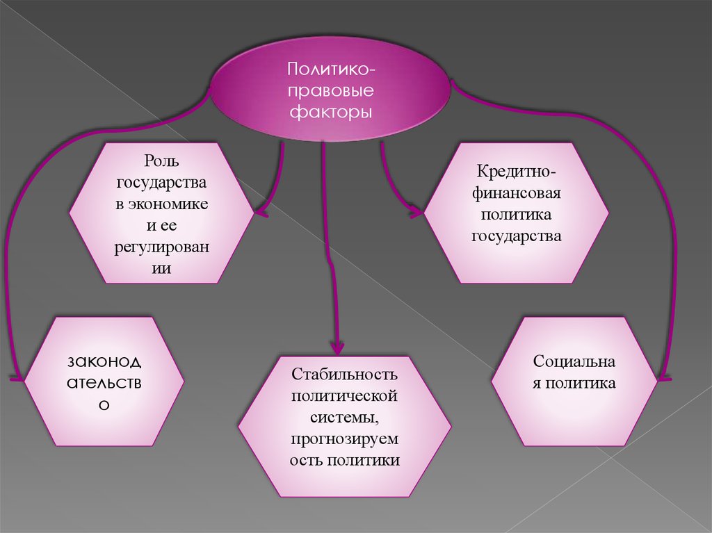 Правовые факторы. Политико-правовые факторы. Правовые факторы по экономике. Политико-правовые факторы в электроэнергетике.