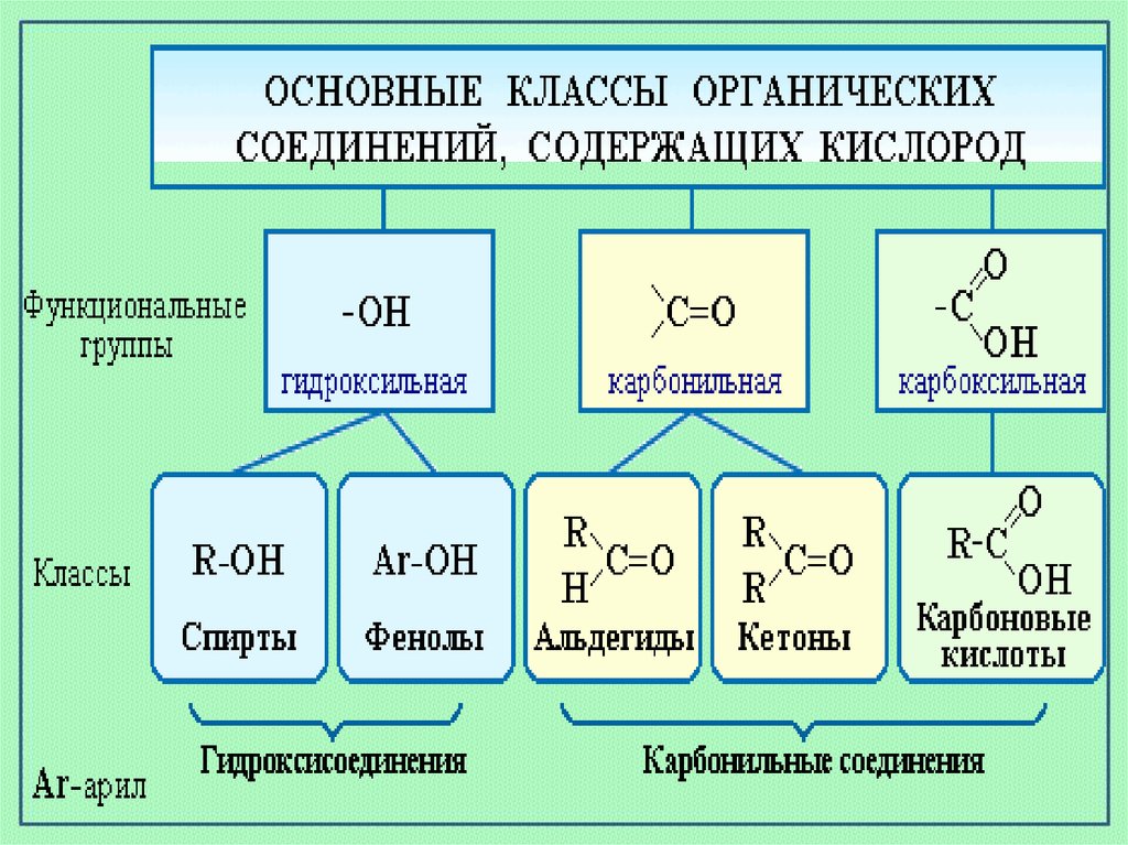 Вещества содержащие кислород. Кислородсодержащие органические соединения спирты. Химия 10 кл Кислородсодержащие органические соединения. Классификация кислородсодержащих органических соединений. Презентация Кислородсодержащие органические вещества....спирты.