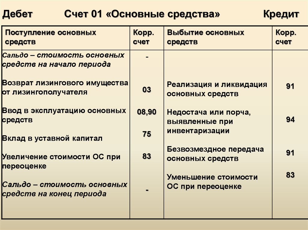 Характеристика счетов. Счета основных средств в бухгалтерском учете проводки. Счет 01 основные средства дебет. Счет основные средства относится к. Схема счета основные средства.