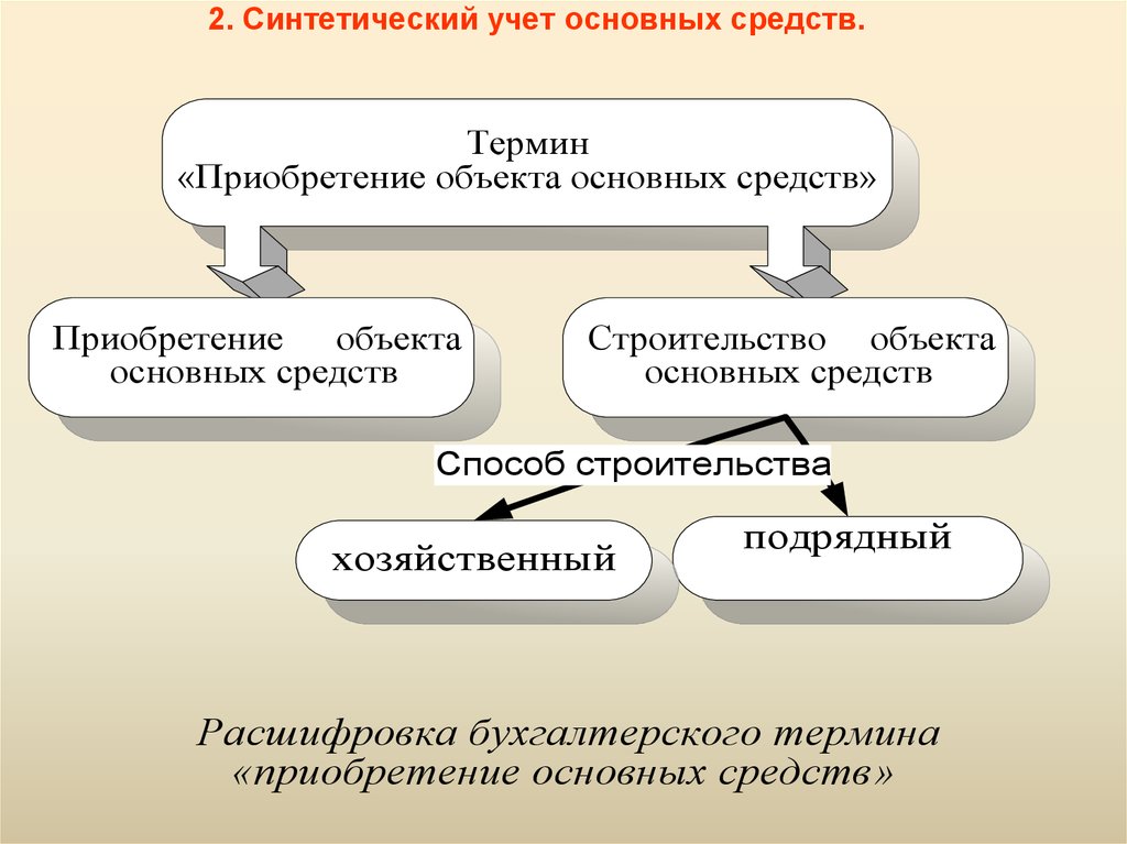 Объекты основных средств учет. Учет основных средств. Порядок бухгалтерского учёта основных средств.