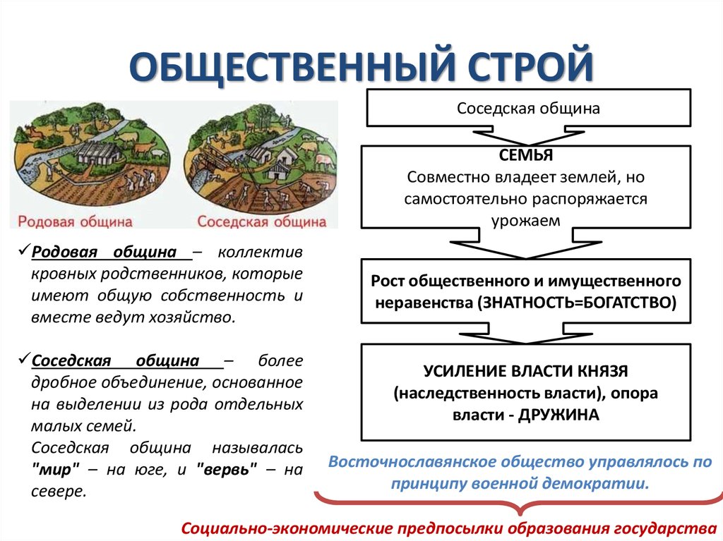 Дополни схему род община