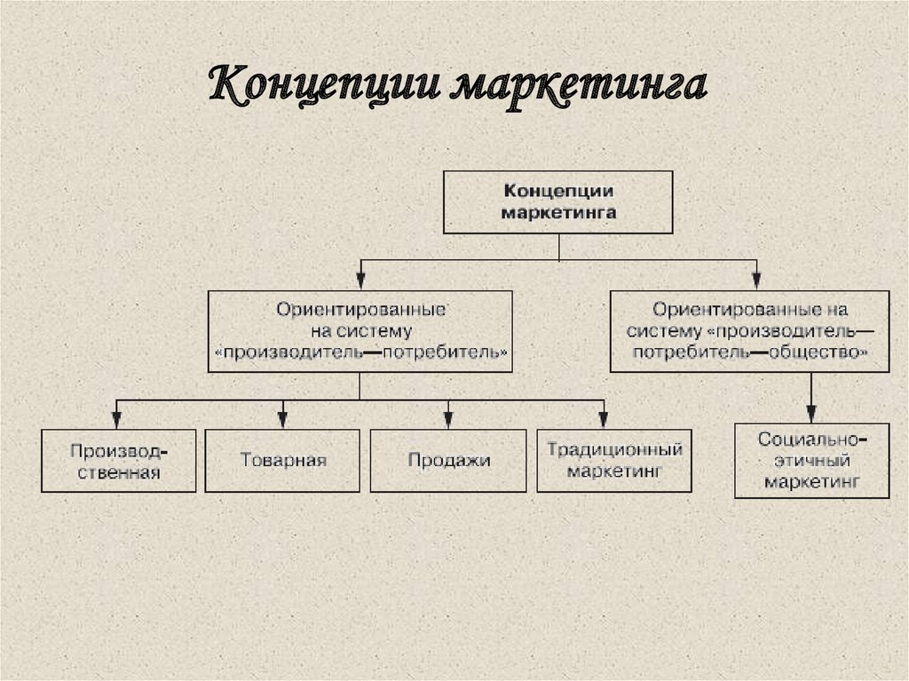 План маркетинга курсовая