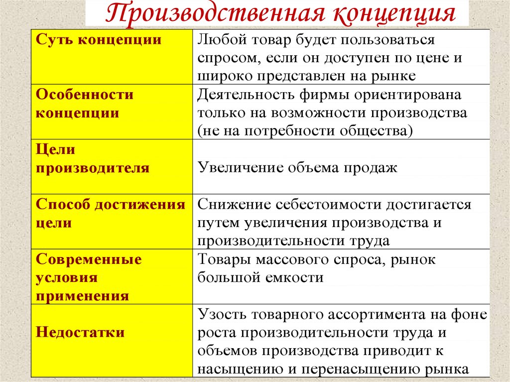 Концепция использования. Производственная концепция маркетинга. Производственная концепция маркетинга примеры. Особенности производственной концепции. Суть производственной концепции маркетинга.