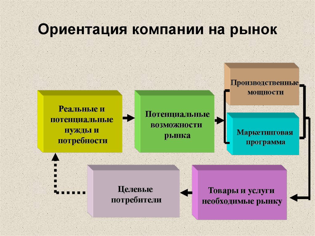 Ориентированные организации